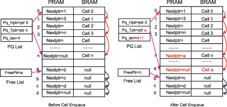 BM模塊的寫入操作