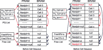 讀出操作的Free Lis鏈表結(jié)構(gòu)