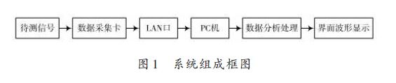 基于 LabWindows/CVI 的虛擬示波器研究與設計