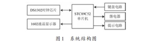 基于 STC89C52 單片機 DS1302 時鐘芯片定時開關(guān)的設(shè)計與仿真