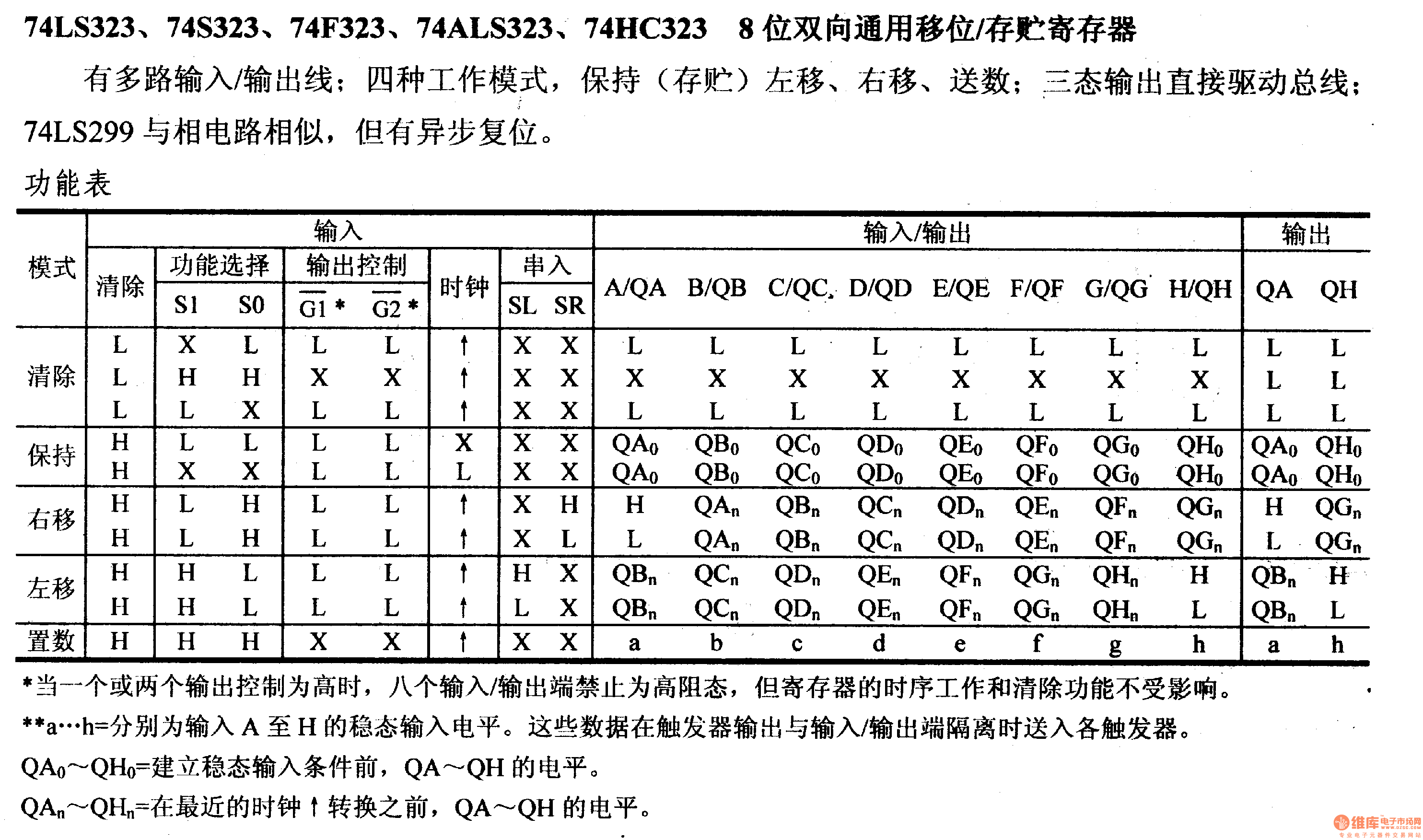 74系列數(shù)字電路74LS323.74S323等8位雙向通用移位/存貯寄存器