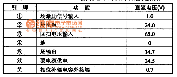 引腳功能及數(shù)據(jù)電路圖